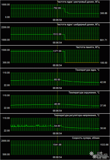 GTx 280 temp oc